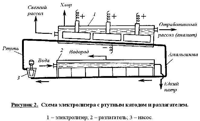 Изготовление катодов по чертежу Электролиз раствора хлорида натрия с ртутным катодом