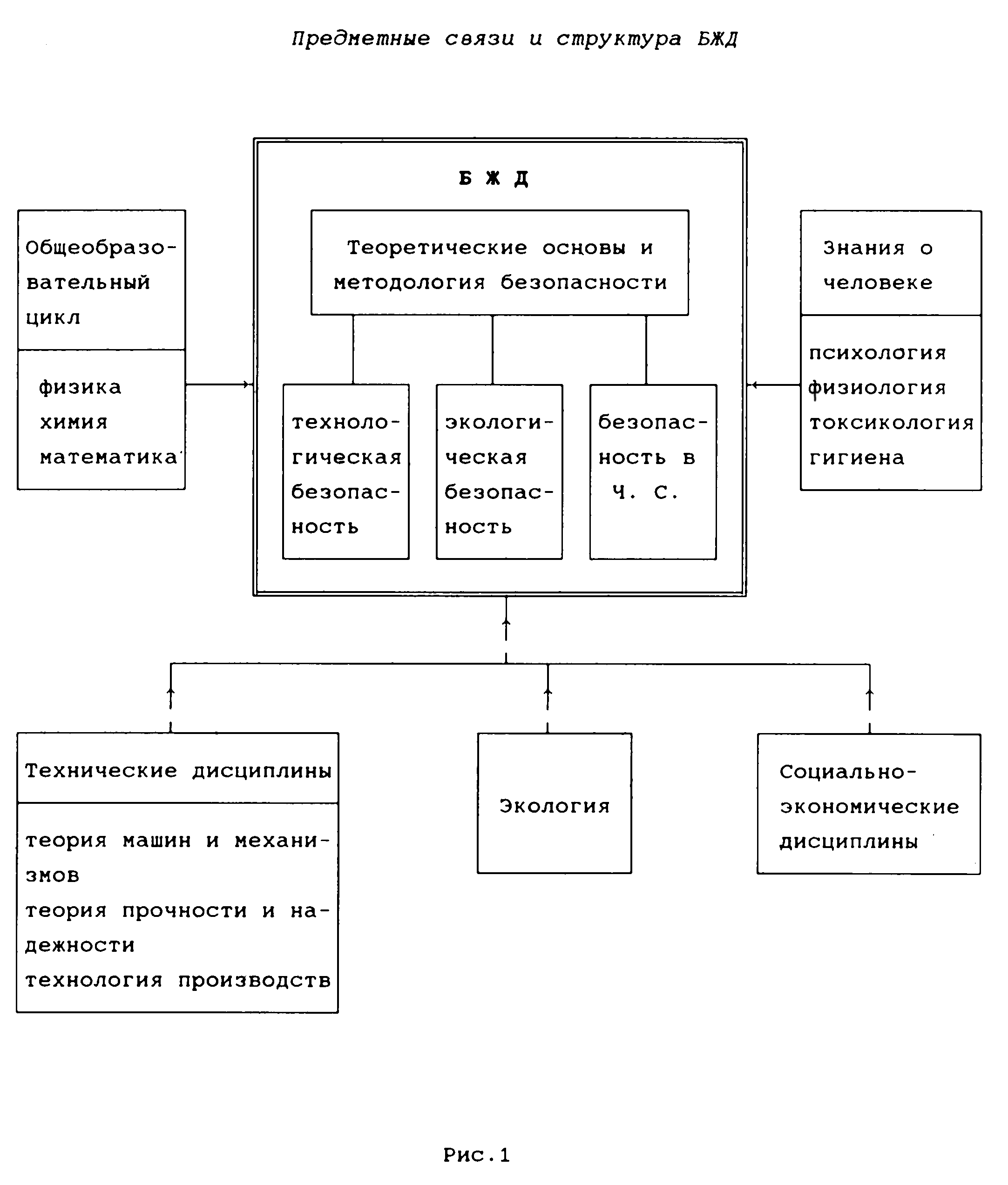 Структура предметной. Взаимосвязь БЖД С науками. Связь БЖД С другими науками схема. Структура знаний БЖД. Структуры безопасности БЖД.