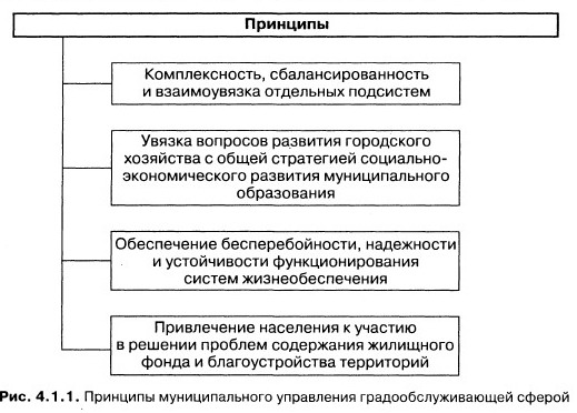 Управление координации деятельности городского хозяйства