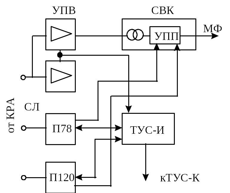 9.2. Структура станций проводного вещания