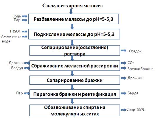 Схема производства лимонной кислоты