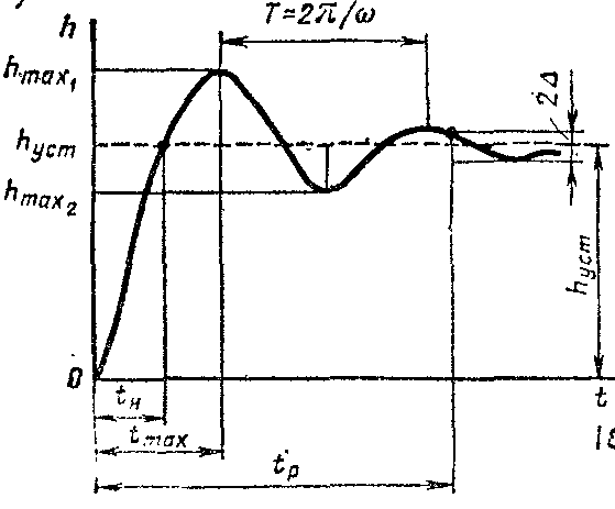 Ступенчатое воздействие. Характеристики переходного процесса. Характеры переходных процессов. Оценка качества переходного процесса. Оценка показателей качества переходного процесса.