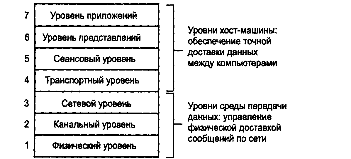 Уровни передачи данных. Уровни среды передачи данных. Выберите уровни, относящиеся к уровням среды передачи данных. Какие уровни, относящиеся к уровням среды передачи данных. К низшему уровню взаимодействия относится.