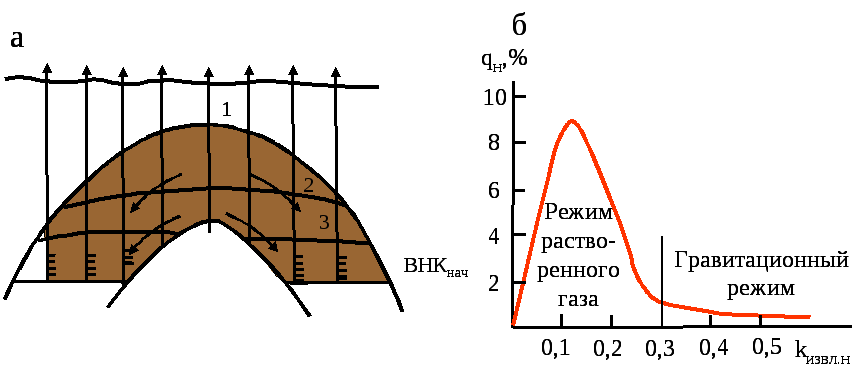 Режимы работы газовых залежей — Студопедия