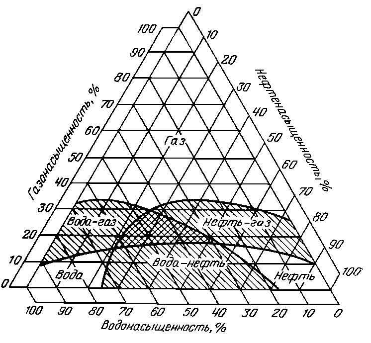 Диаграмма газа. Диаграмма фазовой проницаемости. Треугольные фазовые диаграммы. Трехфазная диаграмма воды. Треугольная диаграмма нефти.