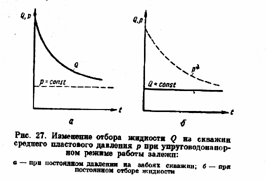 Методы снижения пускового давления газлифтных скважин