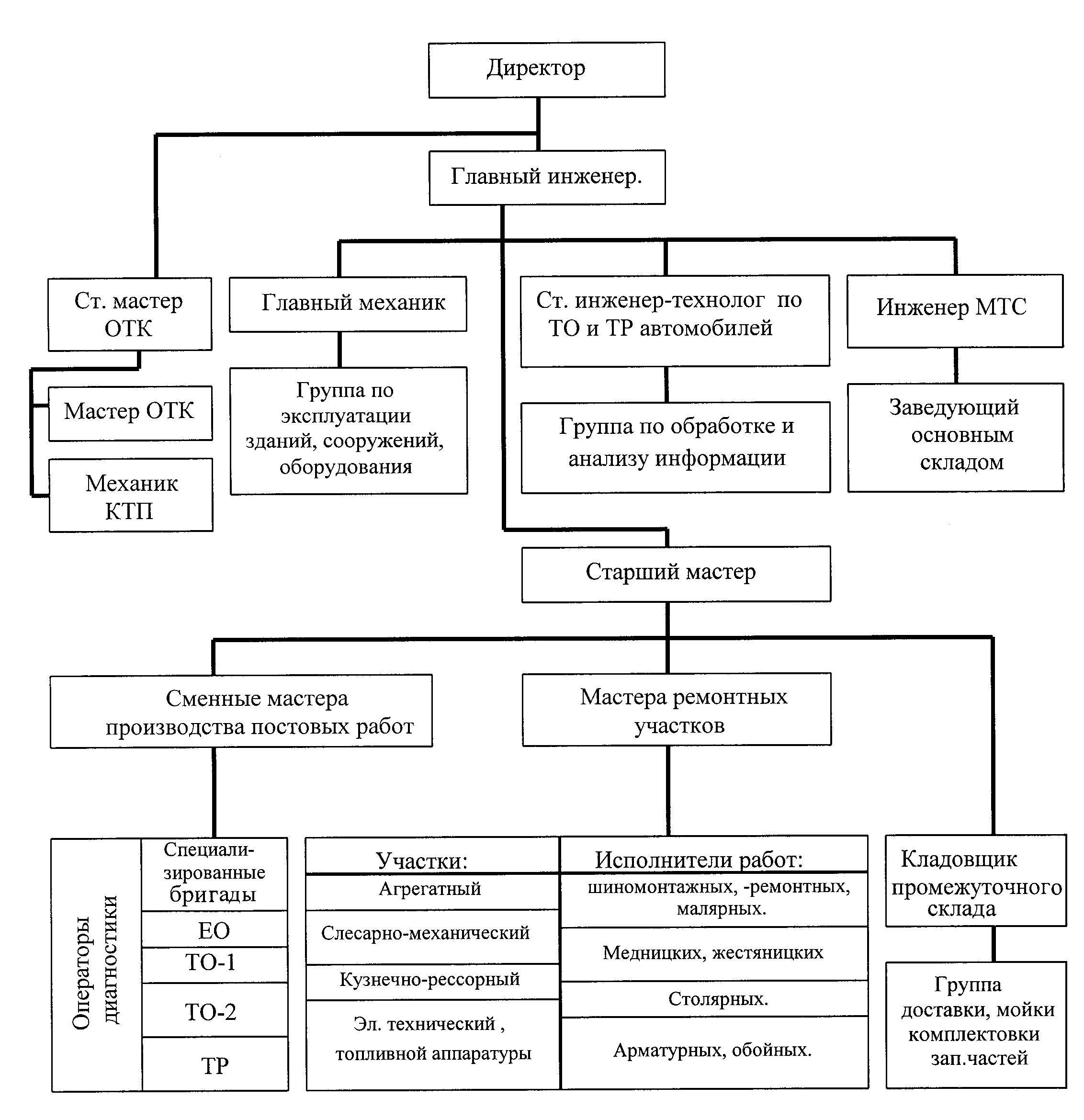 Технологические производственные службы. Схема структуры технической службы АТП. Организационная структура автотранспортного предприятия. Организационная структура предприятия АТП схема. Схема управленческой структуры предприятия АТП.