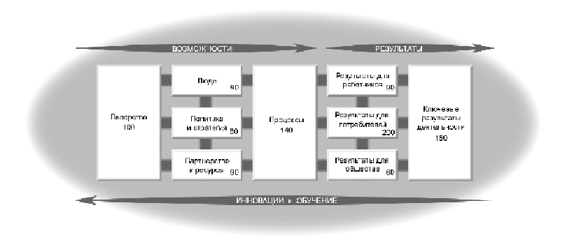 Efqm анализ проекта пример