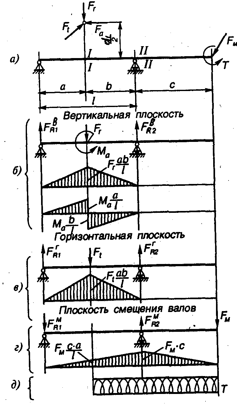 Валы и оси Общие сведения