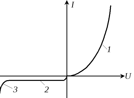 На рисунке изображена вольт амперная характеристика