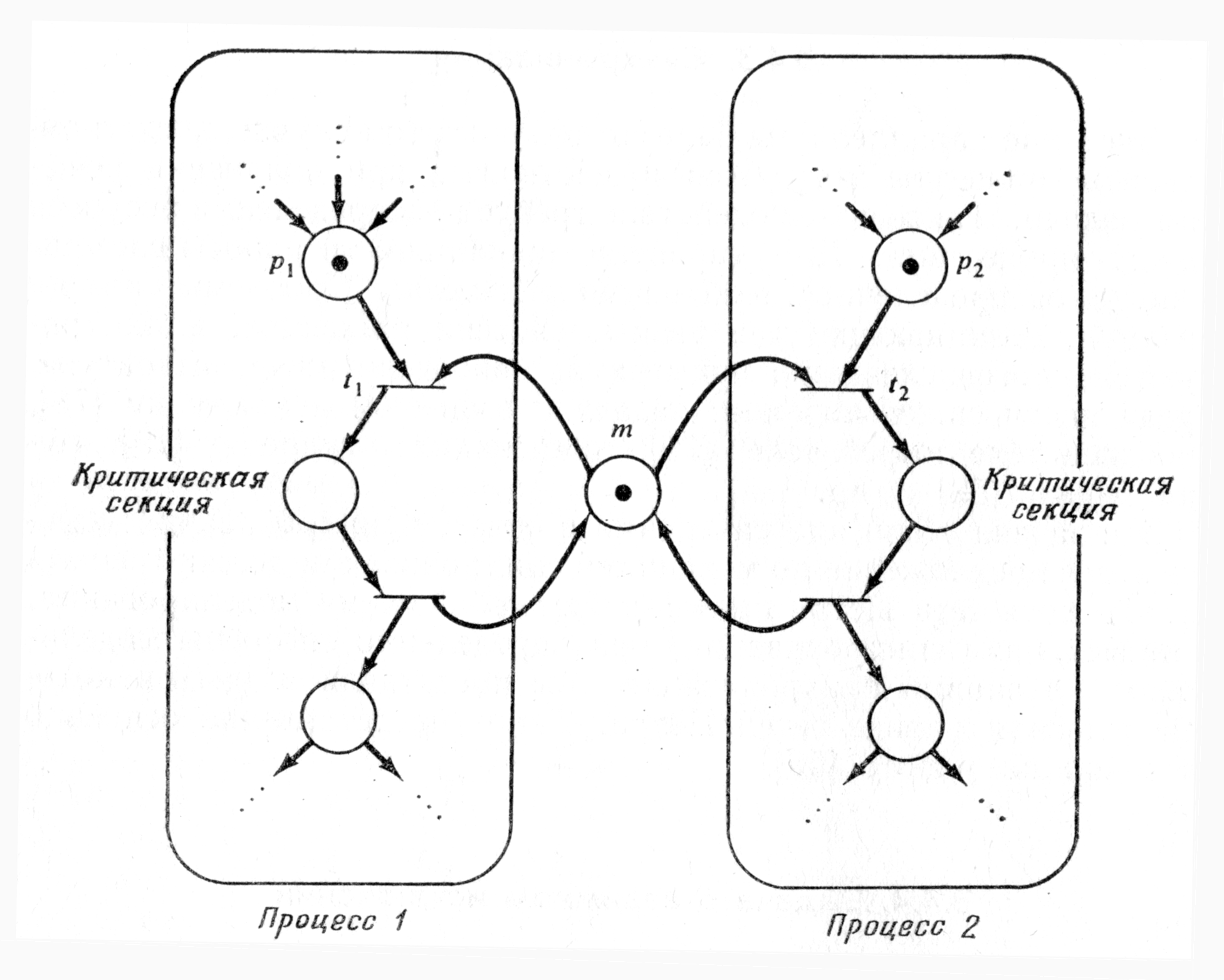 Процесс х. Критическая секция. Критическая секция процесса. Взаимное исключение сеть Петри. Сеть Петри для моделирования взаимного исключения.