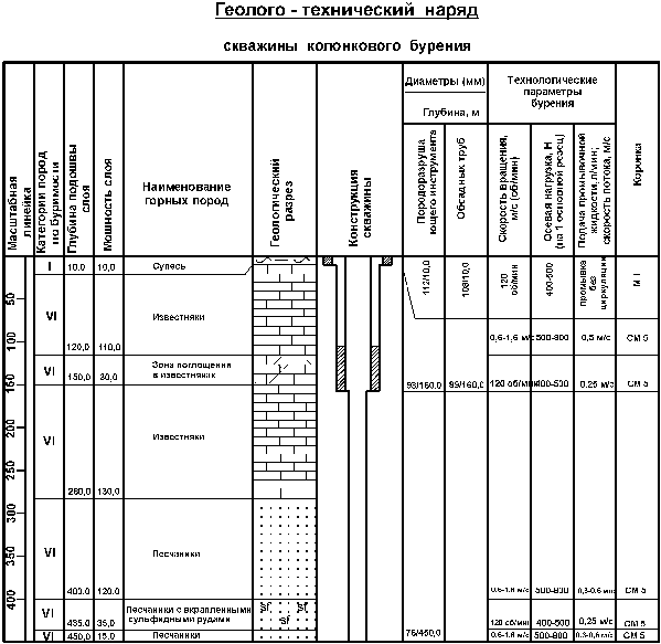 Рабочий проект производства буровых работ. Геолого-технический наряд ГТН на бурение скважины. ГТН В бурении.