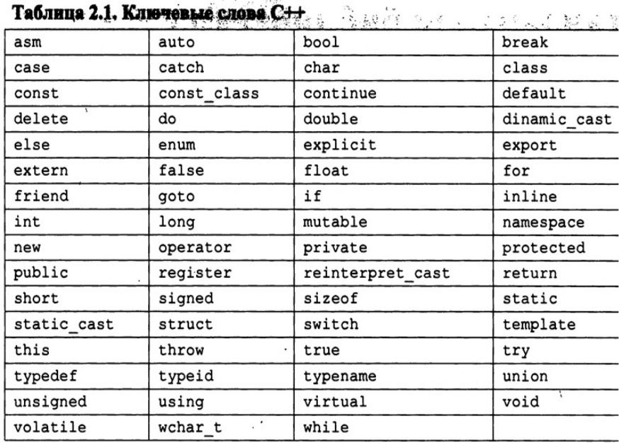 Ключевые слова 9 класс. Ключевые слова языка с++. С++ основные команды. С++ язык программирования команды. Команды языка программирования c.