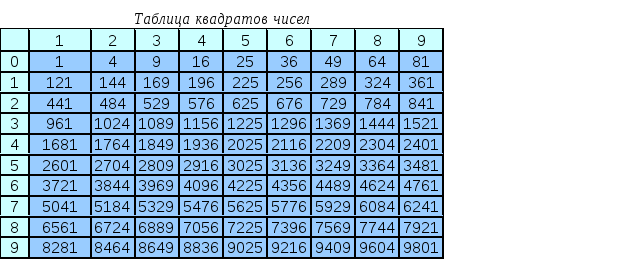 Алгебра число квадрат. Таблица квадратов чисел от 1 до 20. Таблица квадратов и степеней. Таблица квадратов числа 2 и 3.