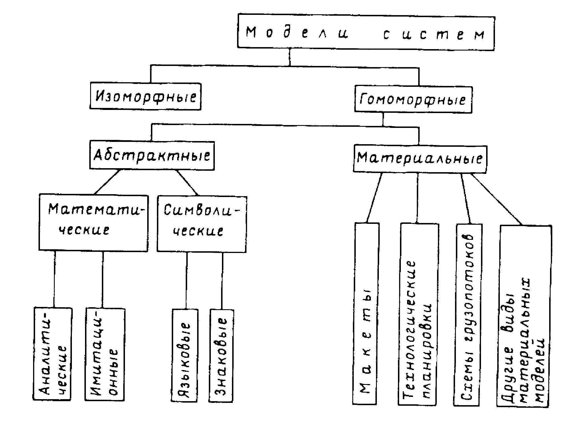 5.2. Моделирование в логистике