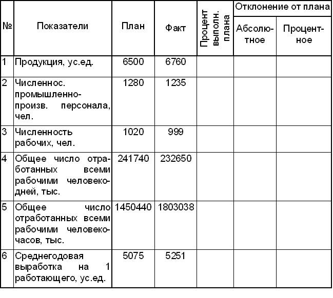 Величина отклонения в процентах. Абсолютное отклонение факта от плана. Отклонения от плановых показателей. План факт отклонение. Показатели план факт отклонение.