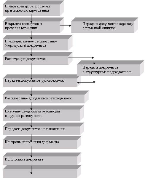 3.4 Проектирование алгоритма работы системы