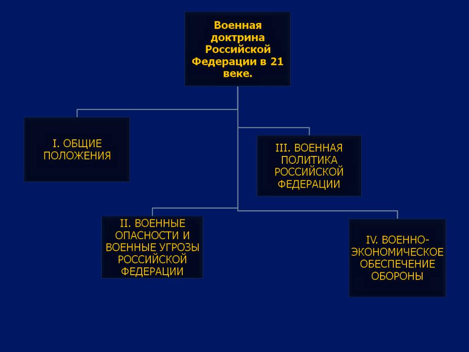 Положение доктрины