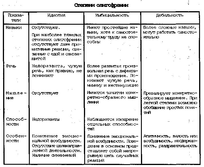 Степени умственной отсталости и их характеристика таблица