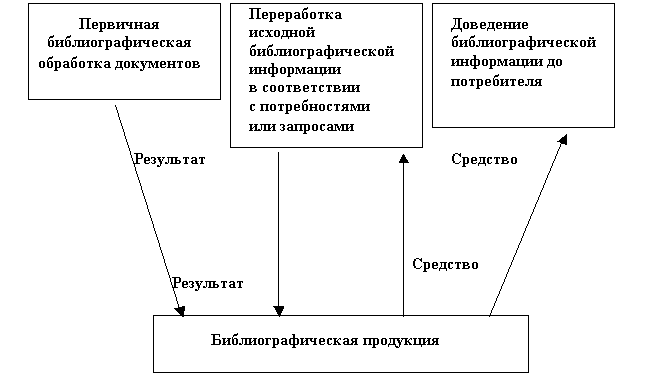 Библиографические данные это пример Термин библиографическое описание