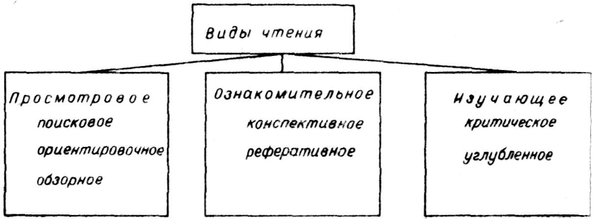 Виды чтения 5. Классификация видов чтения. Виды чтения схема. Схема основных видов чтения. Виды редакторского чтения.