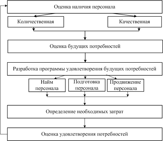 Схема планирования потребности в персонале