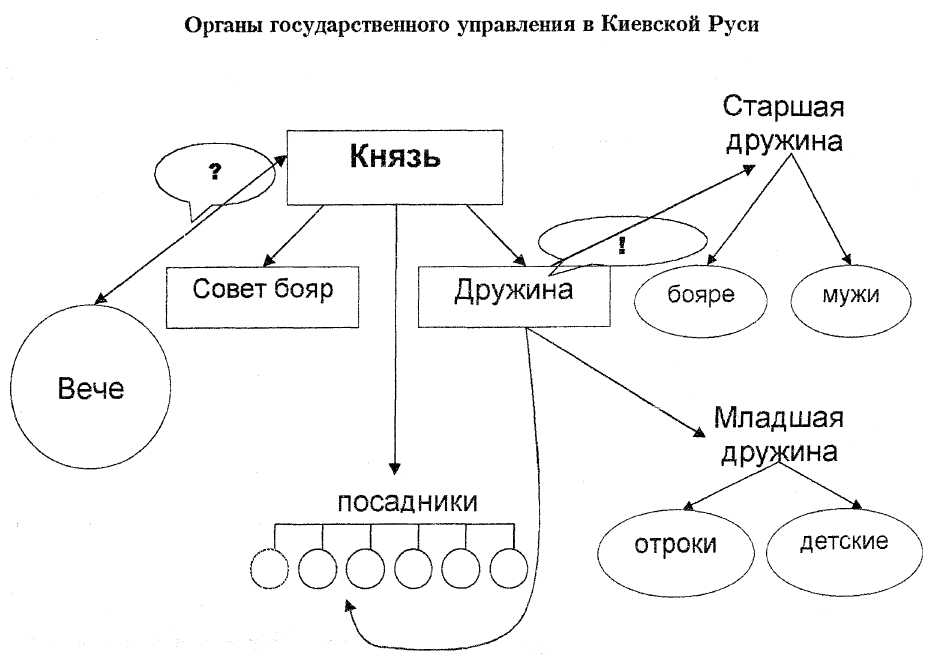 Схема управления древнерусским государством