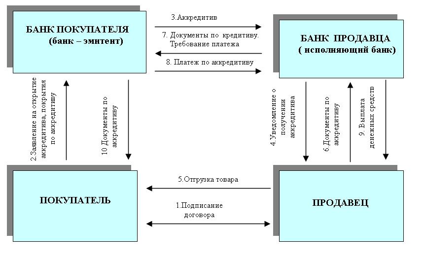 Схема работы аккредитива