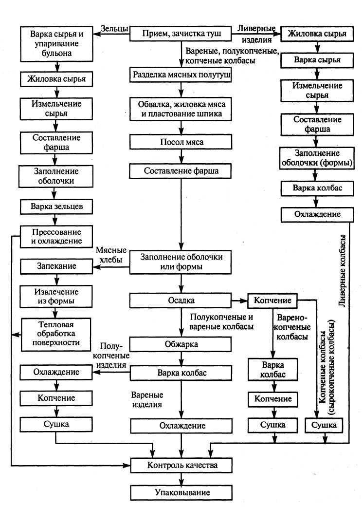Схема производства вареной колбасы схема производства колбасы