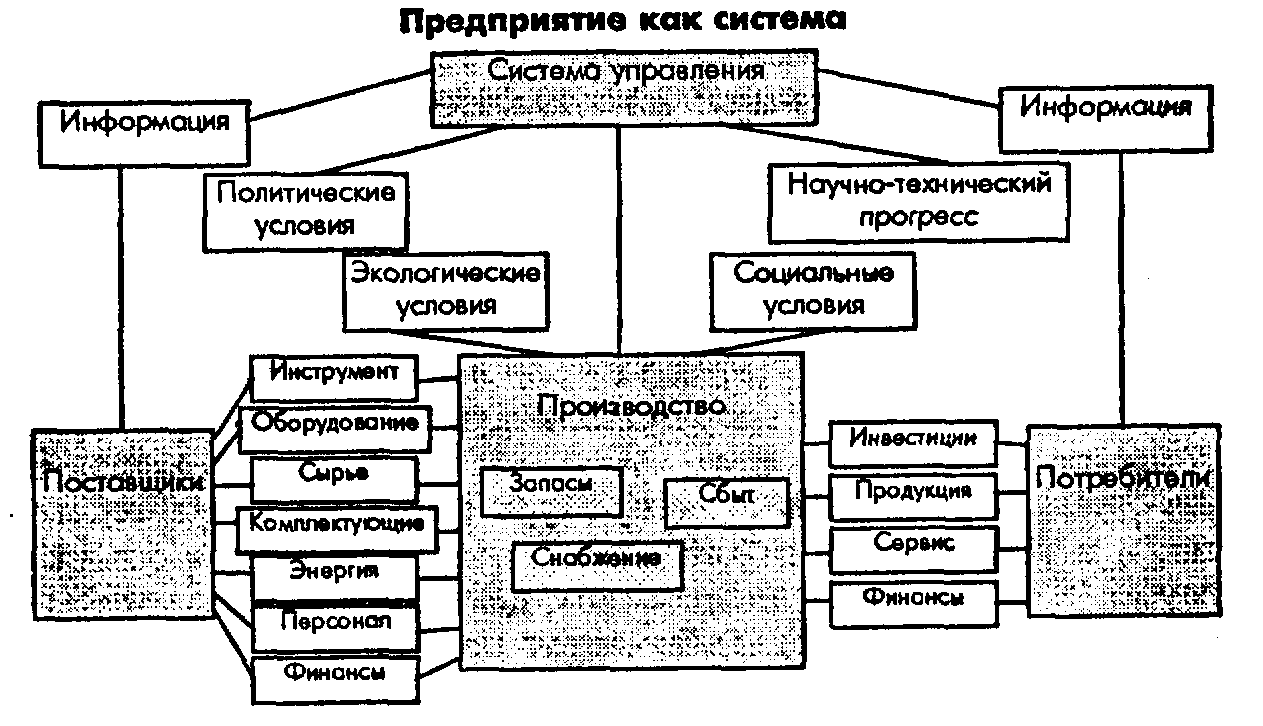 Предприятие как объект. Предприятие как система. Промышленное предприятие как система. Организация производства на предприятии. Предприятие как производственная система.