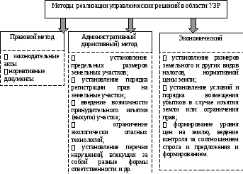 Эффективности управления земельными ресурсами