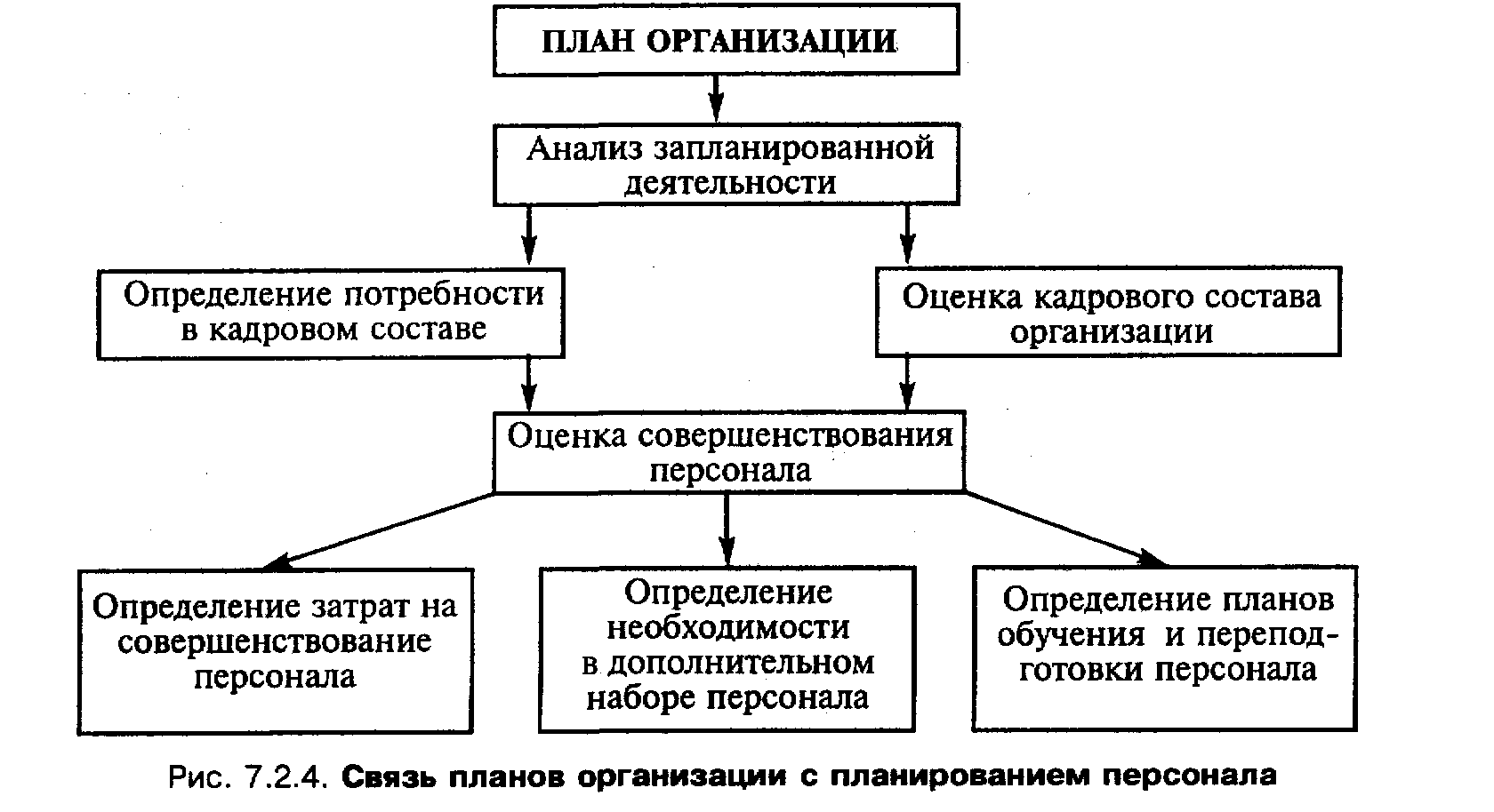 Планирование персонала проекта состоит из следующих процедур