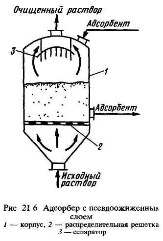 Технологическая схема адсорбера
