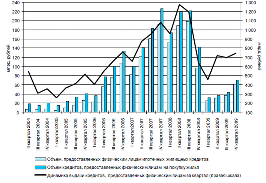 Объем кредитования физических лиц. Динамика кредитования физических лиц. Динамика выдачи кредитов физическим лицам. Динамика кредитования юридических лиц. Динамика объема кредитования физических лиц.