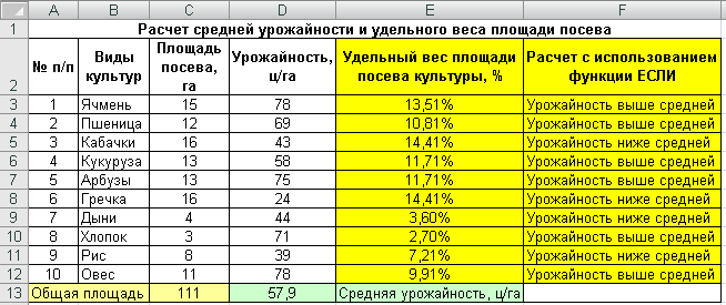 На подкормку овощей и фруктовых деревьев израсходовано 2 3 из имевшихся 18 центн