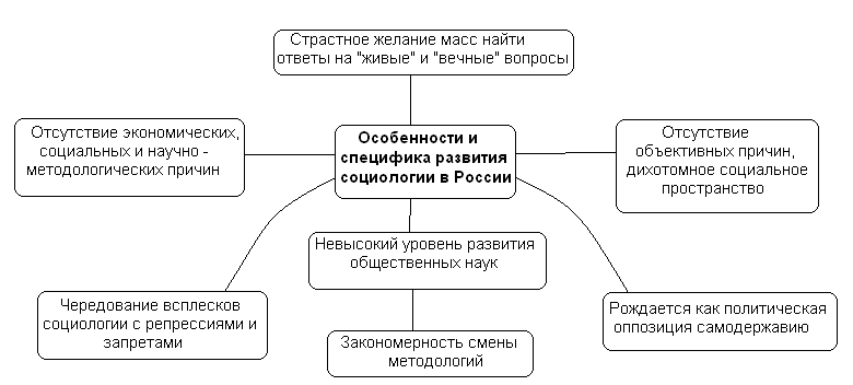 Таблица основные этапы развития социологии