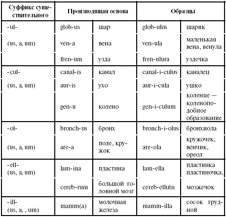 Русские суффиксы