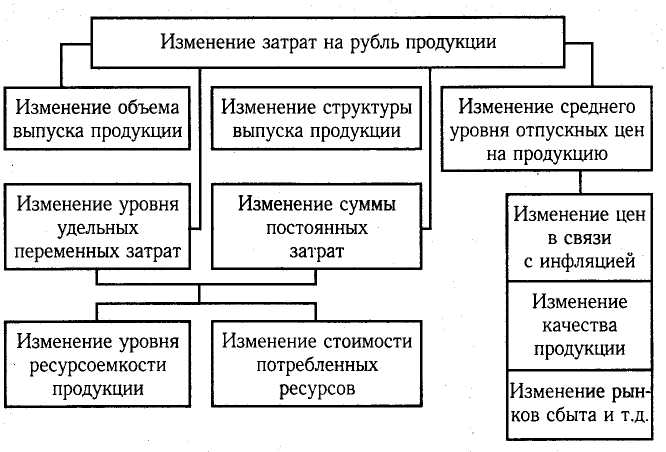 Смена расходов. Общая сумма затрат на производство продукции. Затраты на рубль произведенной продукции. Инструменты анализа затрат. Значение, задачи и информационное обеспечение анализа затрат.