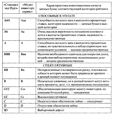 Рейтинг ценных бумаг. Рейтинги ценных бумаг таблица. Деятельность рейтинговых агентств на рынке ценных бумаг. Рейтинг ценных бумаг по инвестиционному качеству.