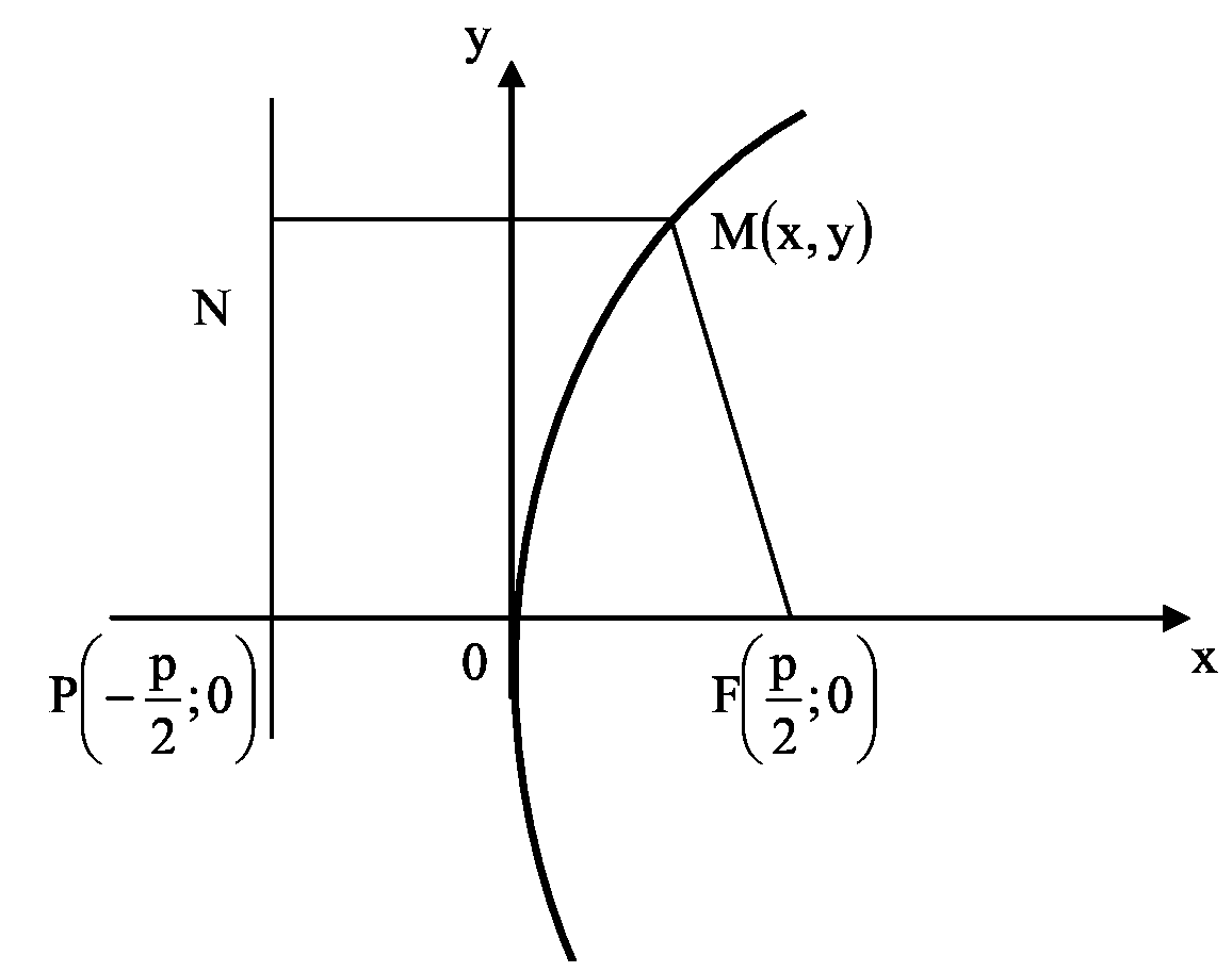 Парабола проходящая через начало координат. Уравнение параболы по графику. Парабола кривая второго порядка. Канонический вид параболы. Уравнения кривых.