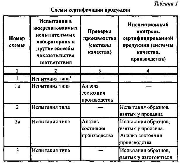 Сколько предусмотрено схем сертификации продукции