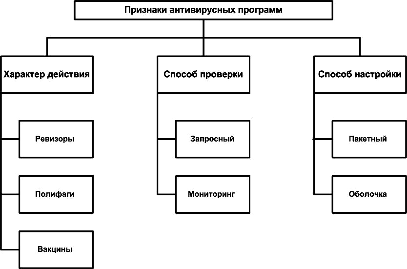 Антивирусные программы схема