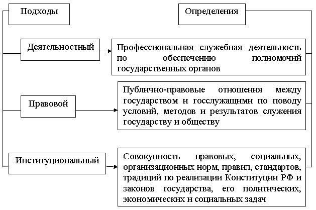 1 государственная служба. Сущность гос службы. Сущность государственной гражданской службы. Понятие и сущность госслужбы. Понятие и сущность государственной службы.