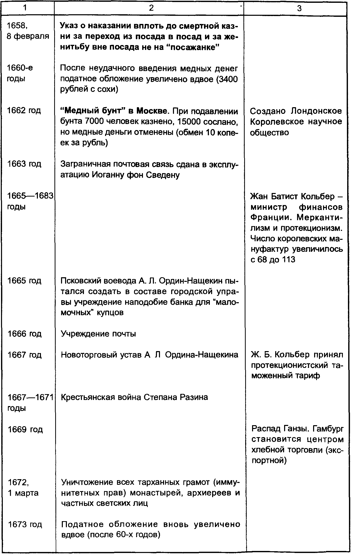 Ответы Mail.ru: Расположить в хронологическом порядке (задание по истории)