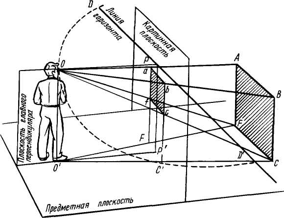 Плоскость горизонта в рисунке. Картинная плоскость в перспективе. Предметная плоскость в перспективе это. Картинная и предметная плоскость. Элементы аппарата перспективы.