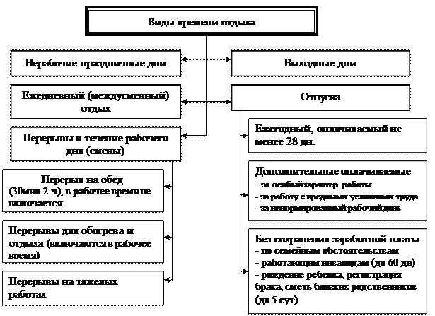 Время отдыха называется. Виды времени отдыха схема. Виды времени отдыха таблица. Составьте схему время отдыха. Составьте схему «виды времени отды.