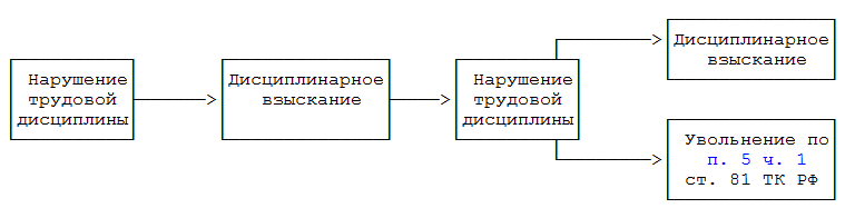 Начертите схему отражающую порядок привлечения работника к дисциплинарной ответственности