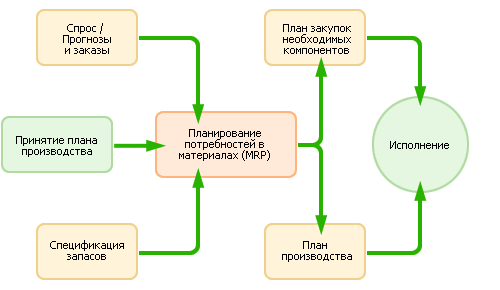 В состав ис входят программное обеспечение решения следующих классов бизнес задач