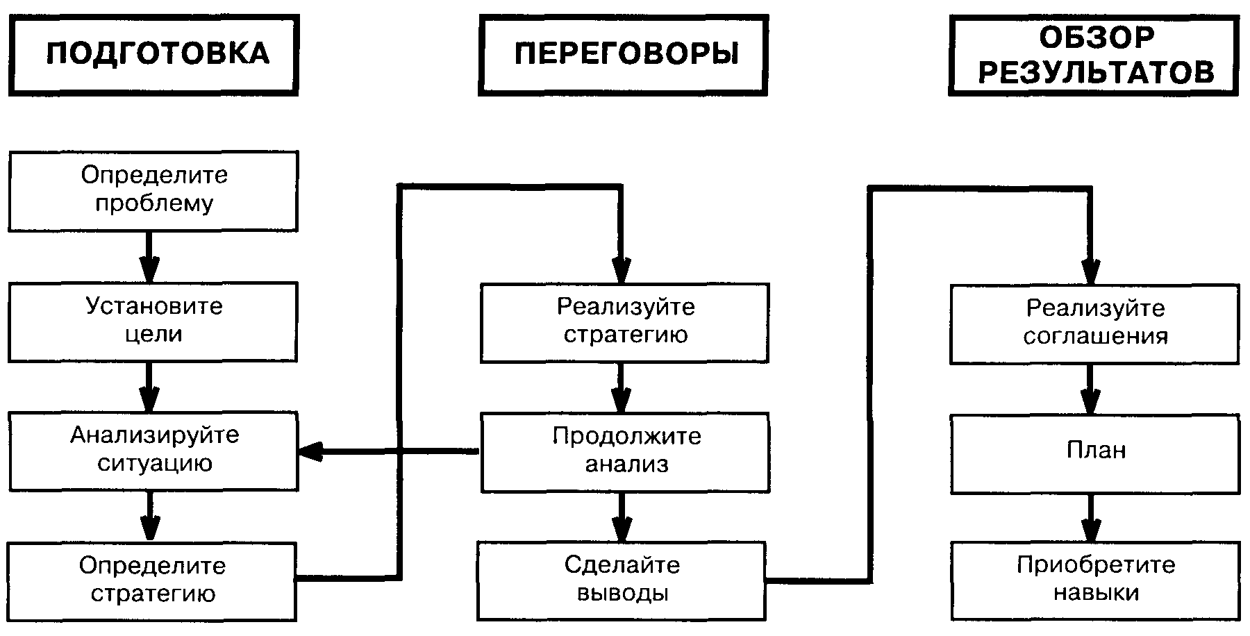 Структура переговоров