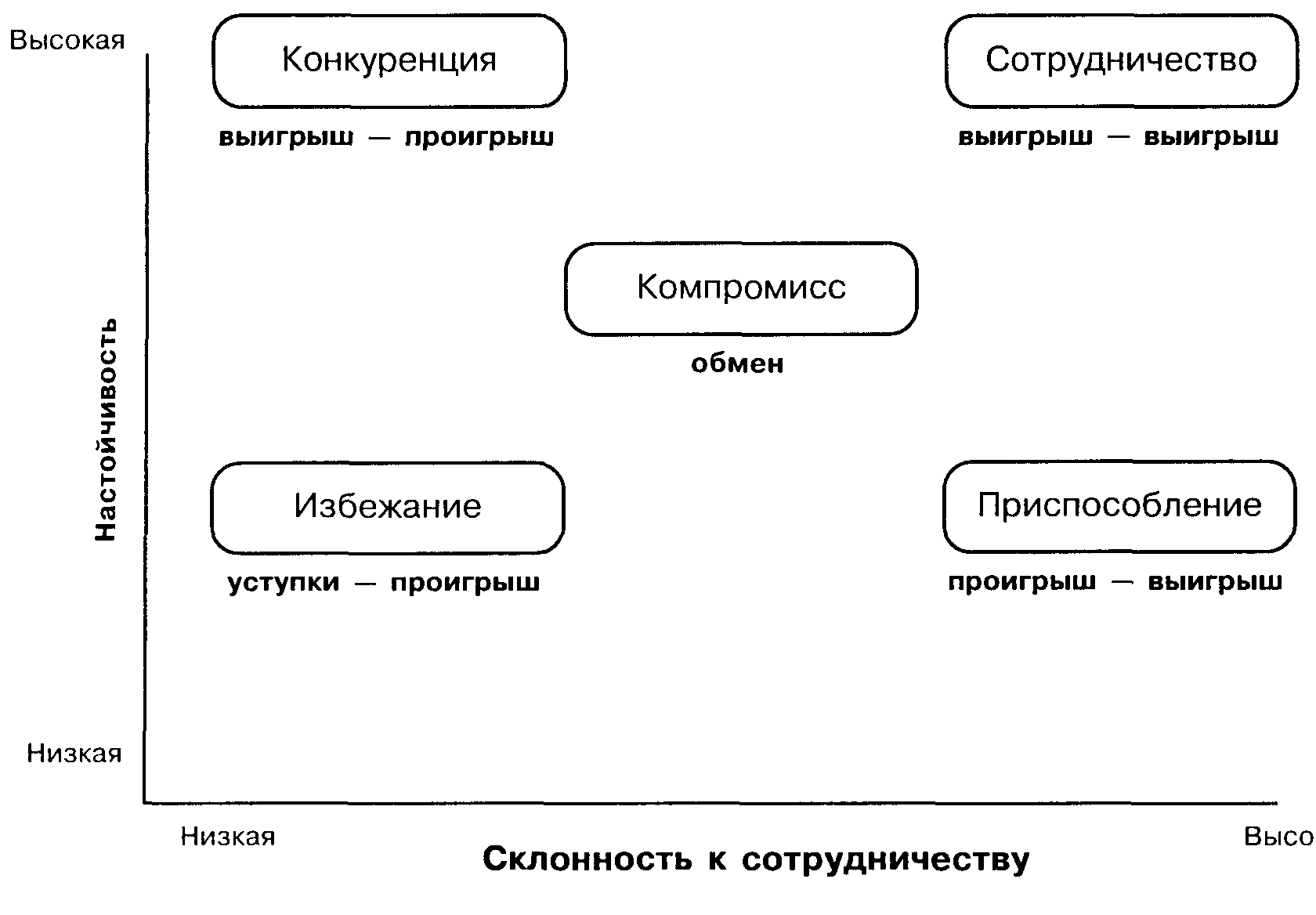 Стили поведения методики